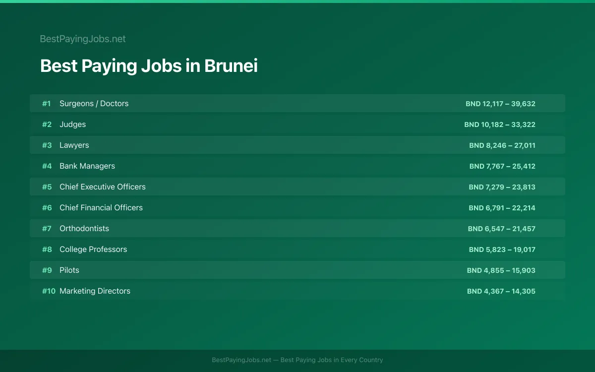 Best paying jobs in Brunei — top careers and salaries