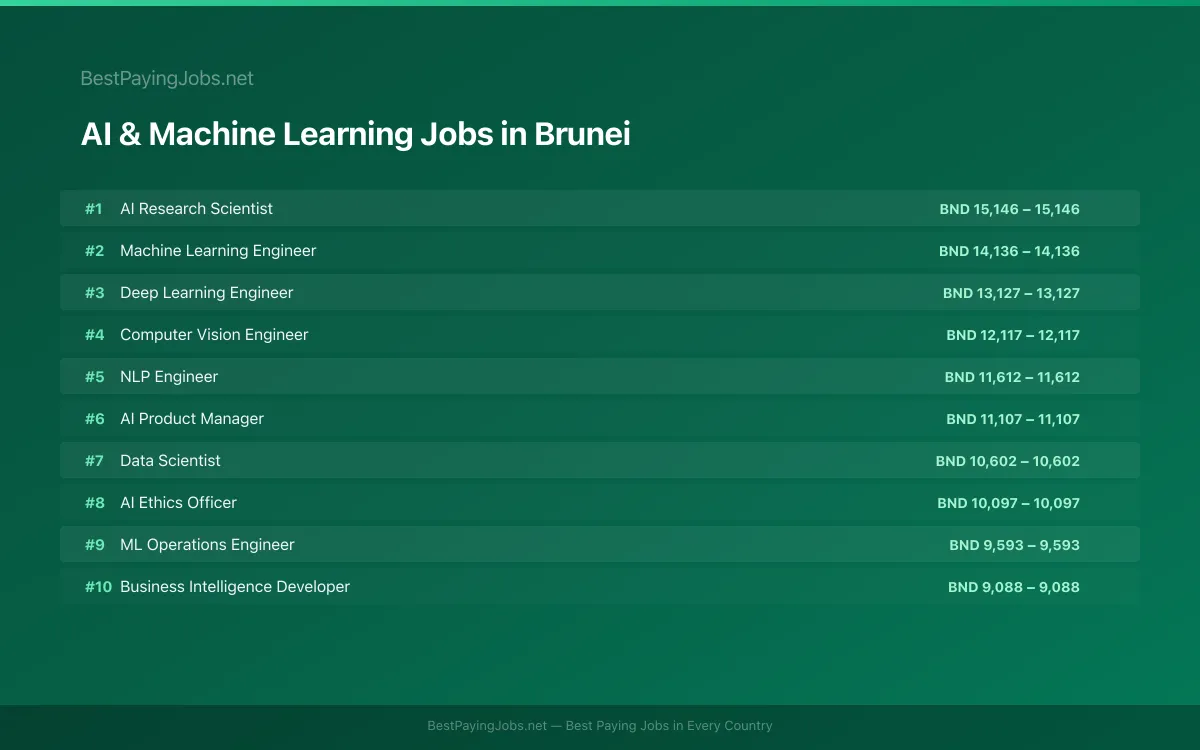 Highest paying AI & Machine Learning jobs in Brunei