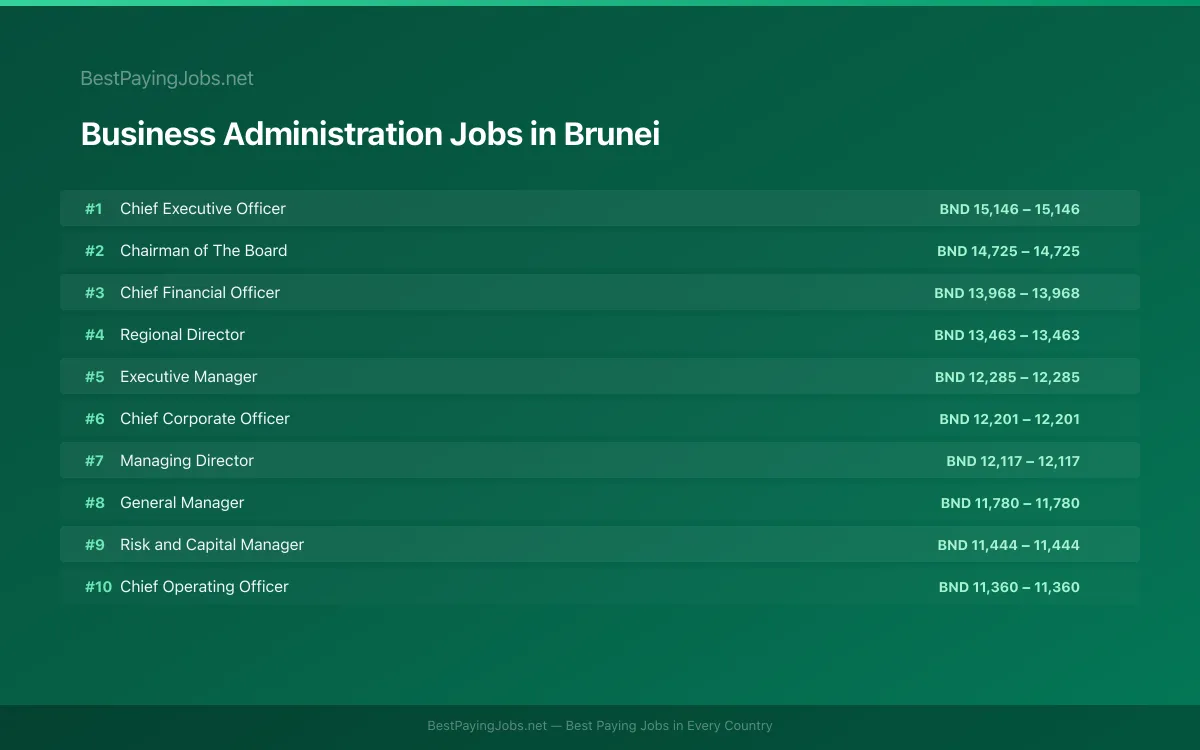 Highest paying Business Administration jobs in Brunei