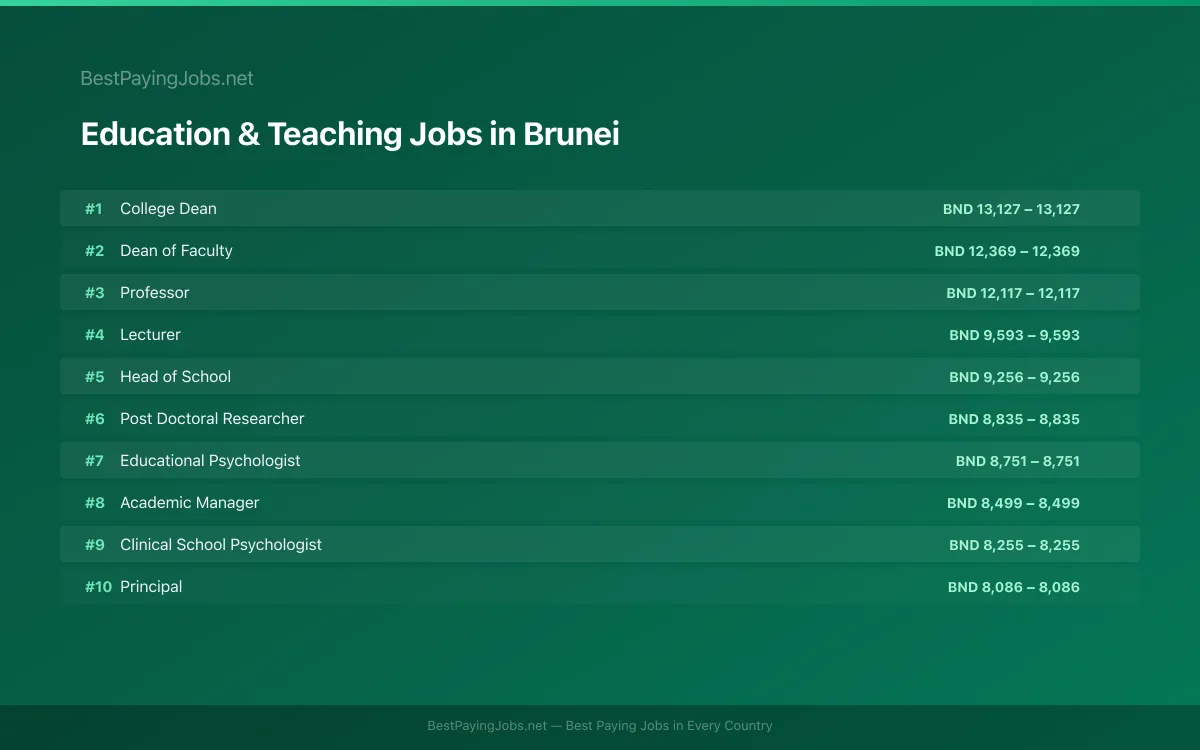 Highest paying Education & Teaching jobs in Brunei