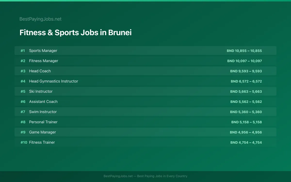 Highest paying Fitness & Sports jobs in Brunei