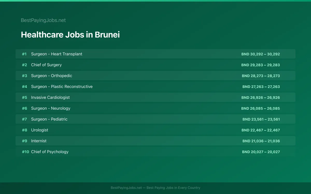 Highest paying Healthcare jobs in Brunei