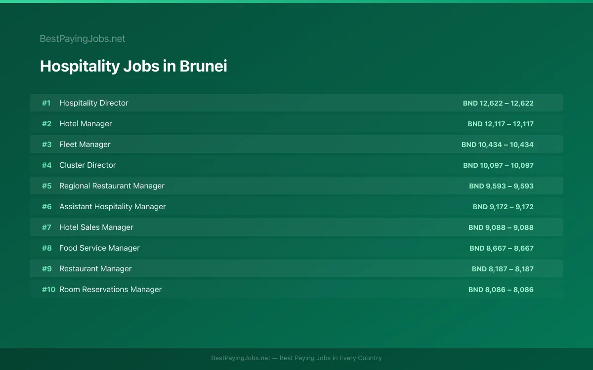 Highest paying Hospitality jobs in Brunei