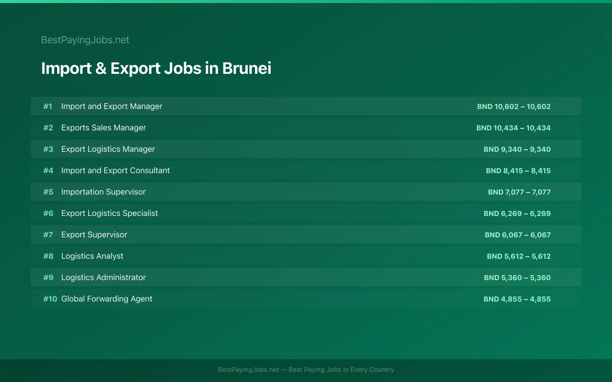 Highest paying Import & Export jobs in Brunei