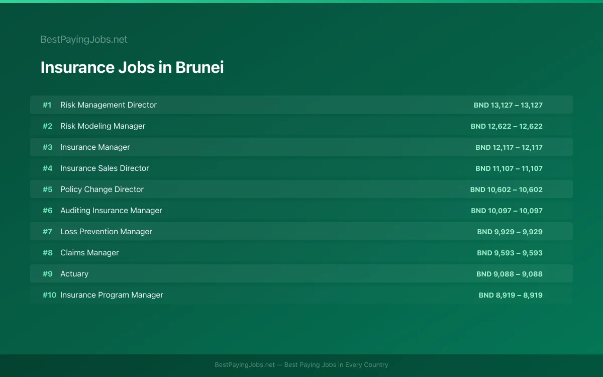 Highest paying Insurance jobs in Brunei