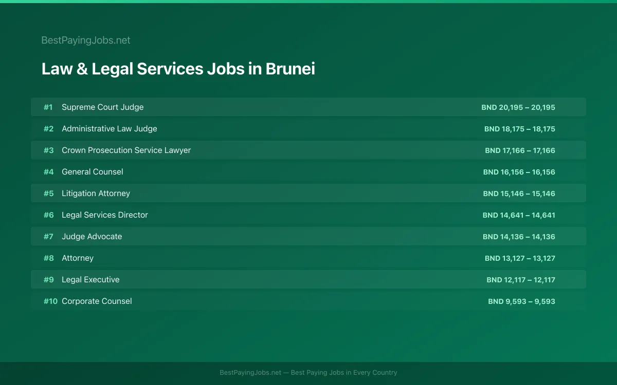 Highest paying Law & Legal Services jobs in Brunei