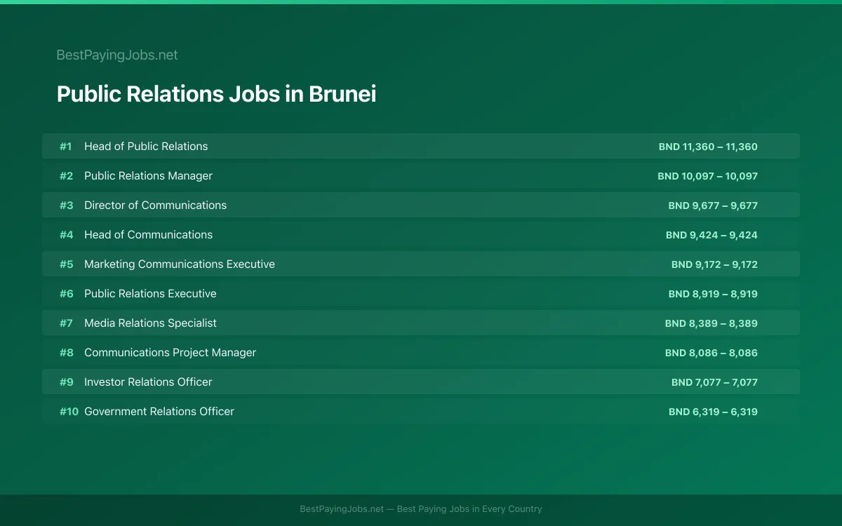 Highest paying Public Relations jobs in Brunei