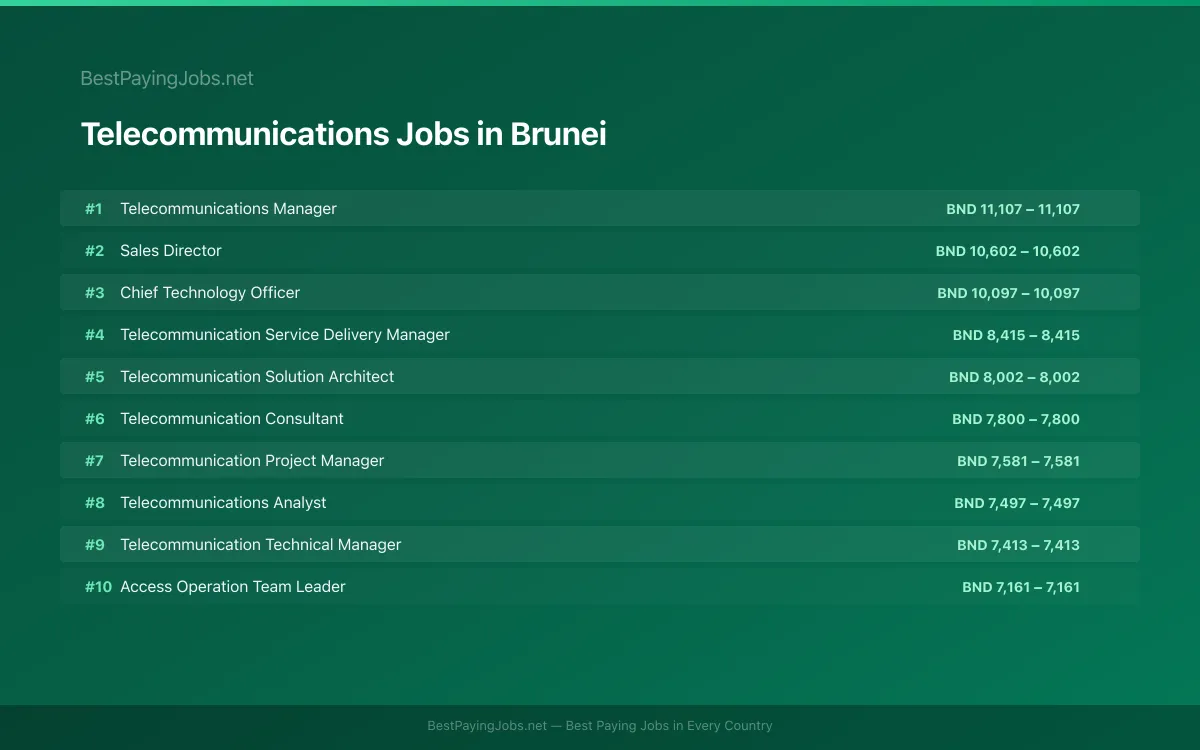Highest paying Telecommunications jobs in Brunei