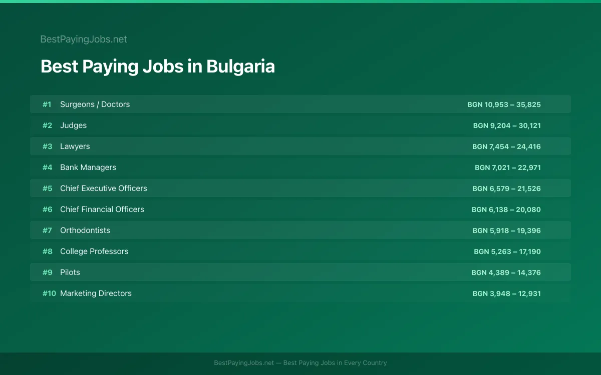 Best paying jobs in Bulgaria — top careers and salaries