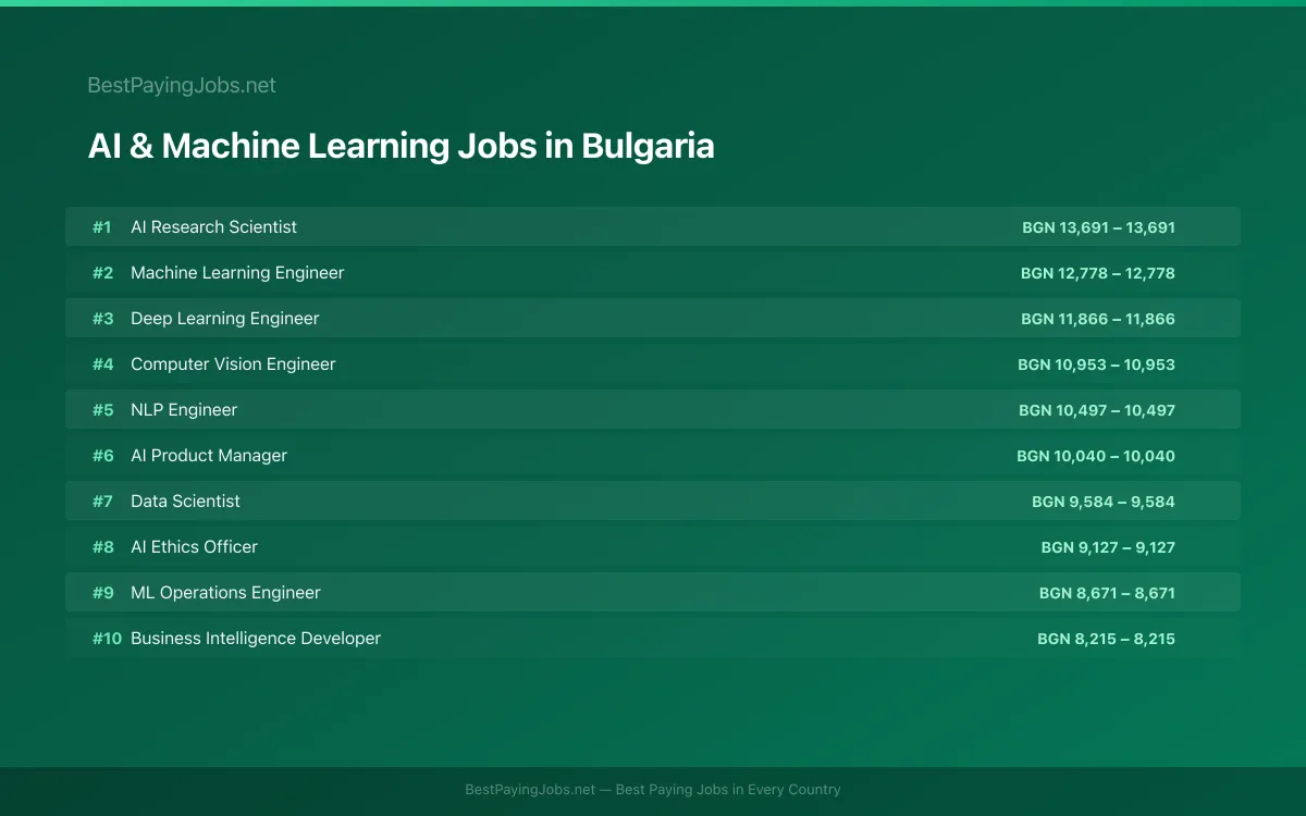 Highest paying AI & Machine Learning jobs in Bulgaria