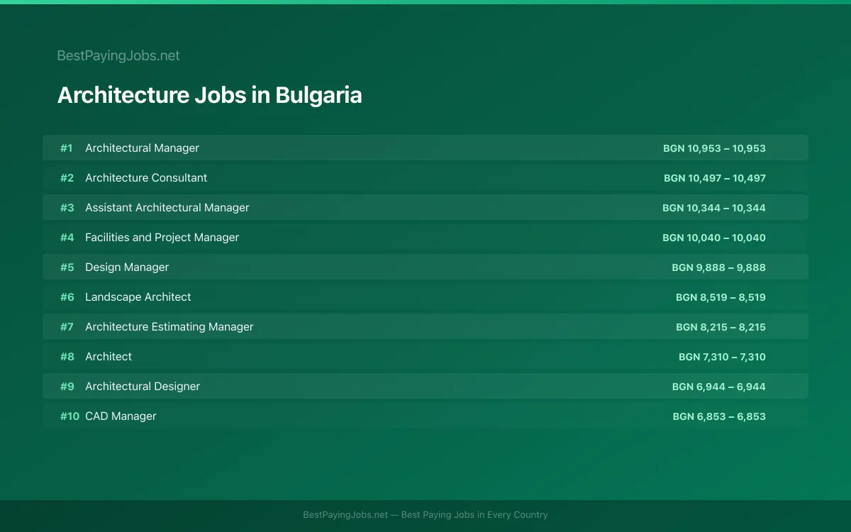 Highest paying Architecture jobs in Bulgaria