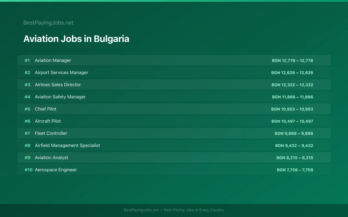 Highest paying Aviation jobs in Bulgaria
