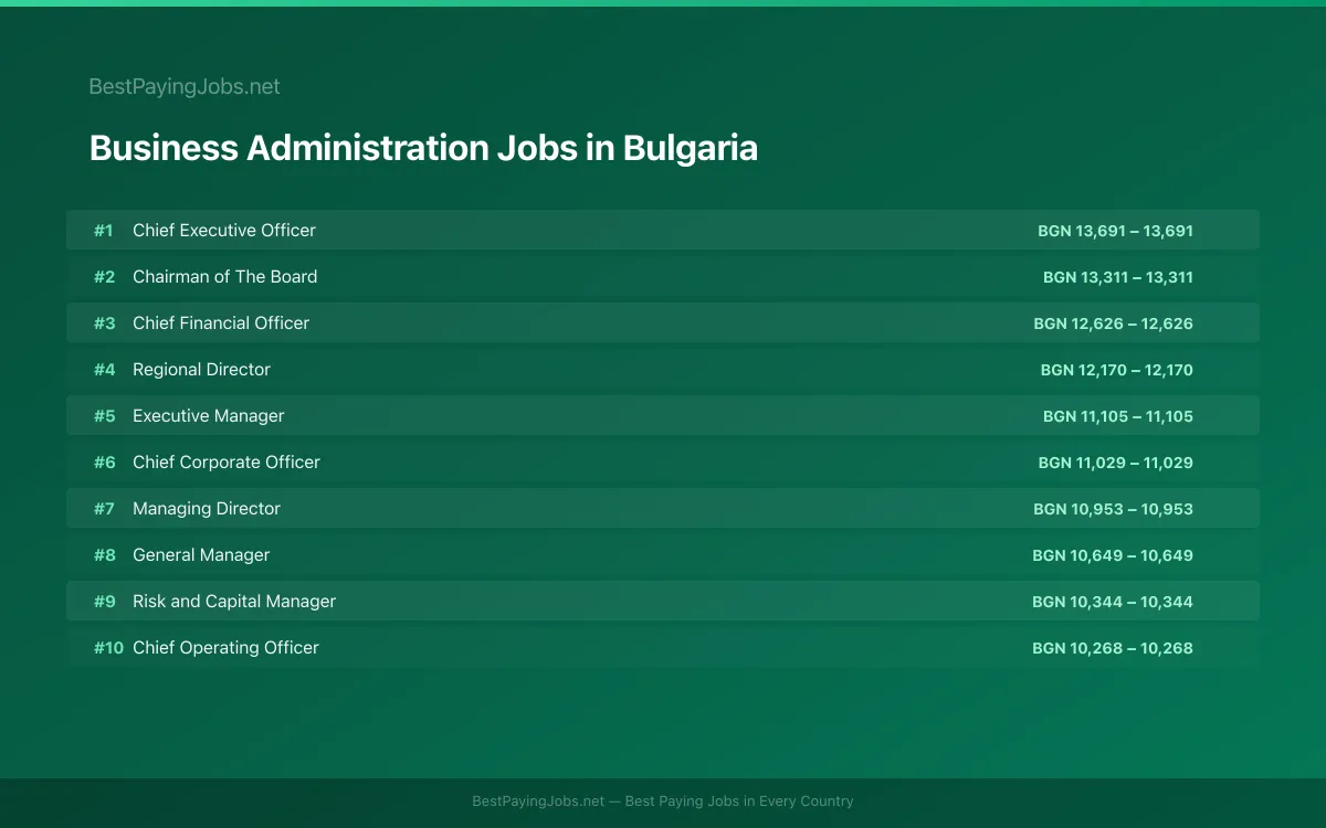 Highest paying Business Administration jobs in Bulgaria
