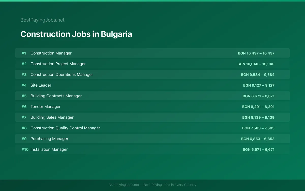 Highest paying Construction jobs in Bulgaria