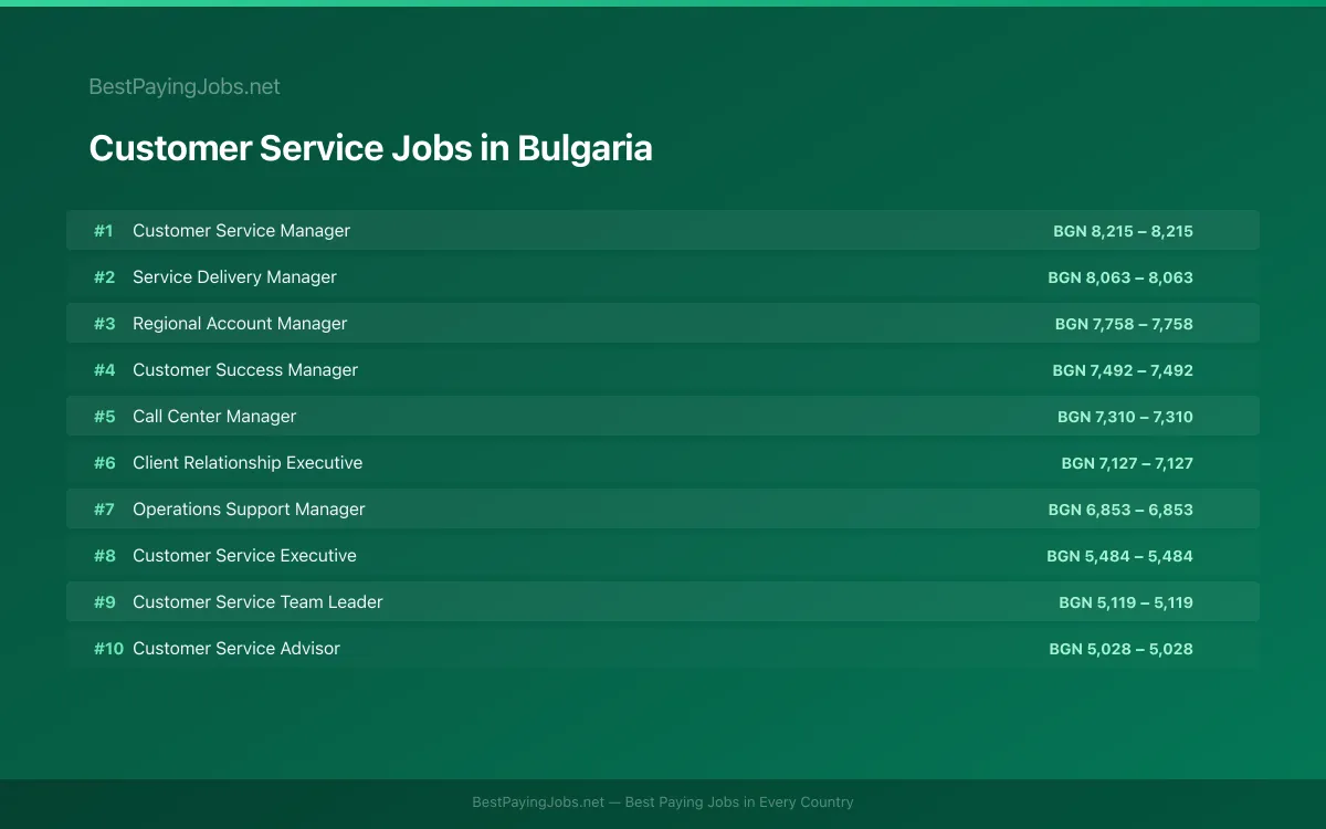 Highest paying Customer Service jobs in Bulgaria