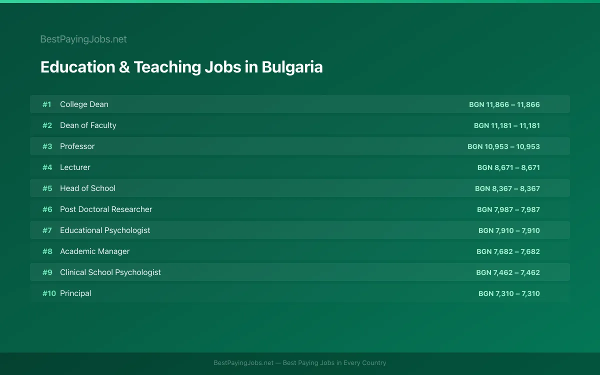 Highest paying Education & Teaching jobs in Bulgaria