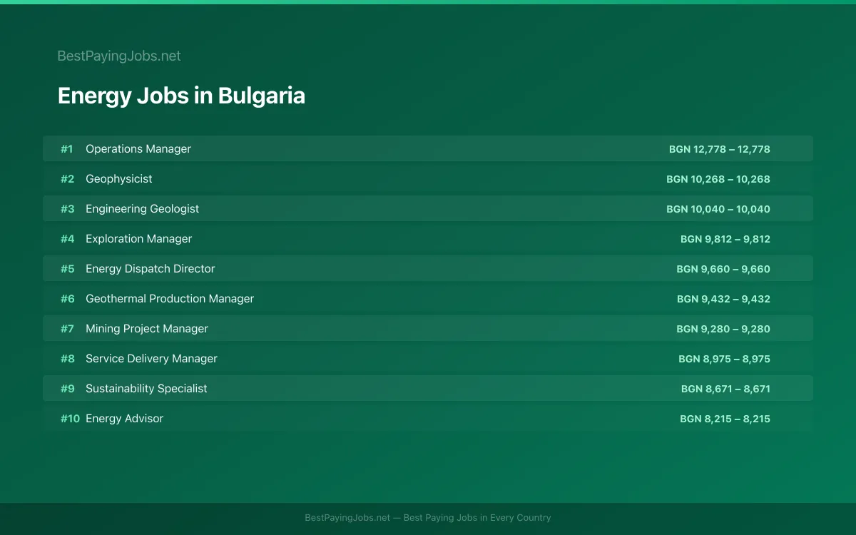 Highest paying Energy jobs in Bulgaria