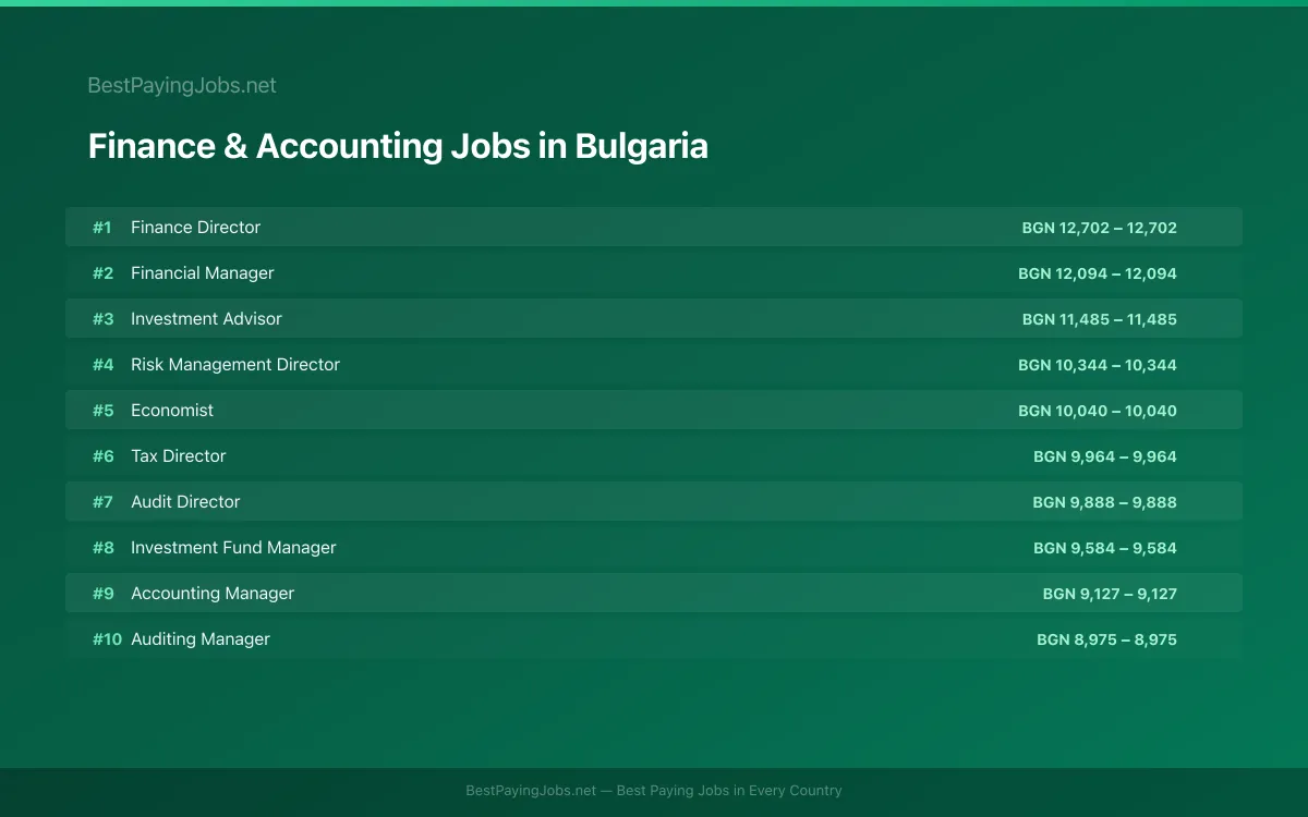 Highest paying Finance & Accounting jobs in Bulgaria
