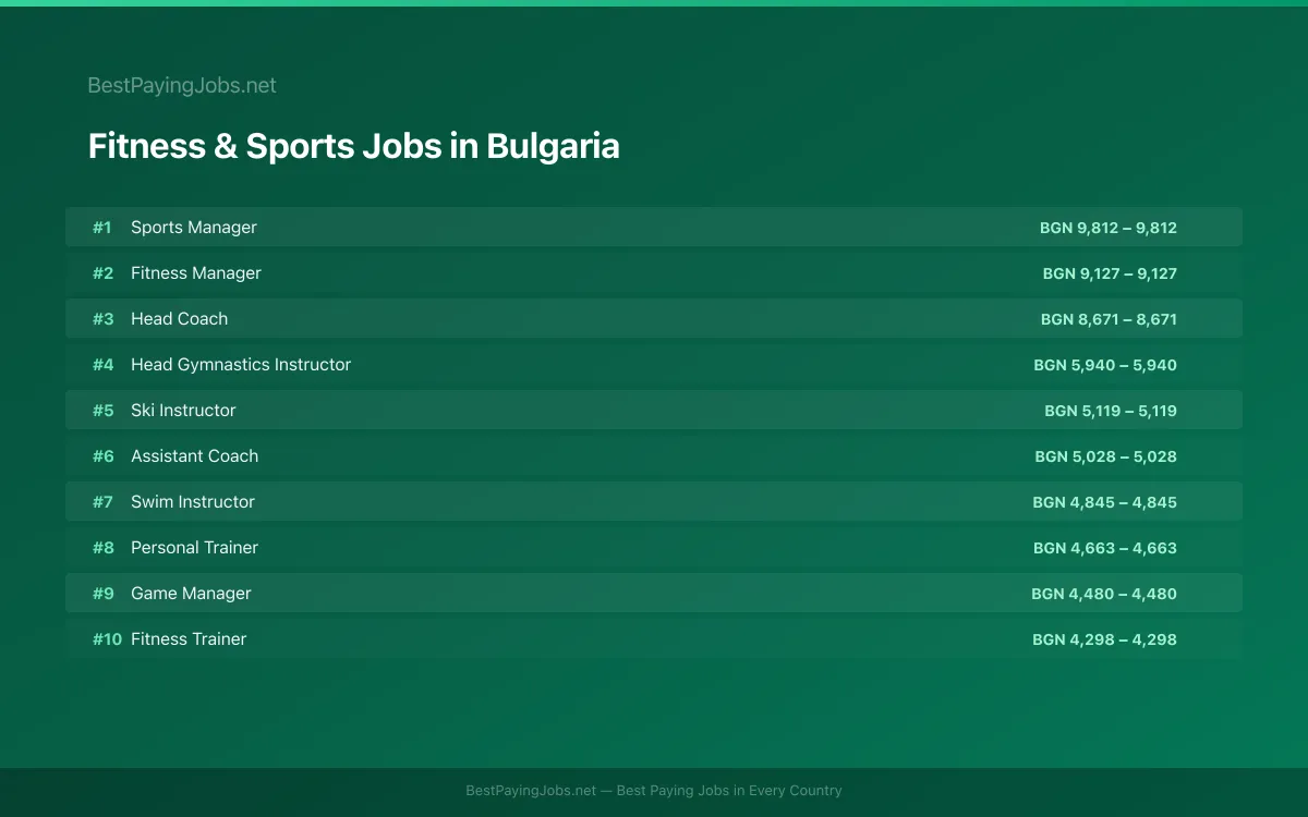 Highest paying Fitness & Sports jobs in Bulgaria