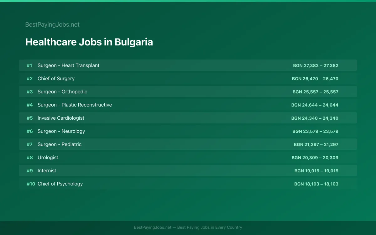 Highest paying Healthcare jobs in Bulgaria