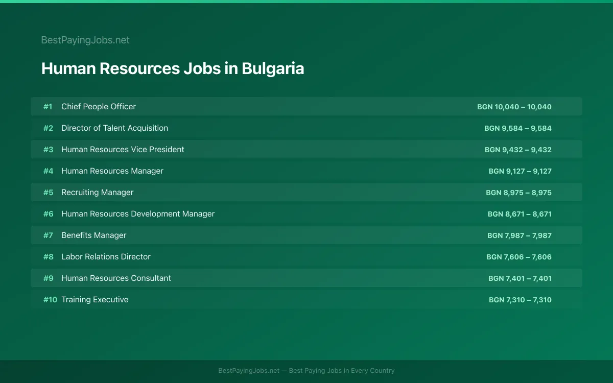 Highest paying Human Resources jobs in Bulgaria