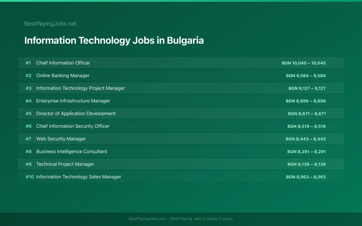 Highest paying Information Technology jobs in Bulgaria