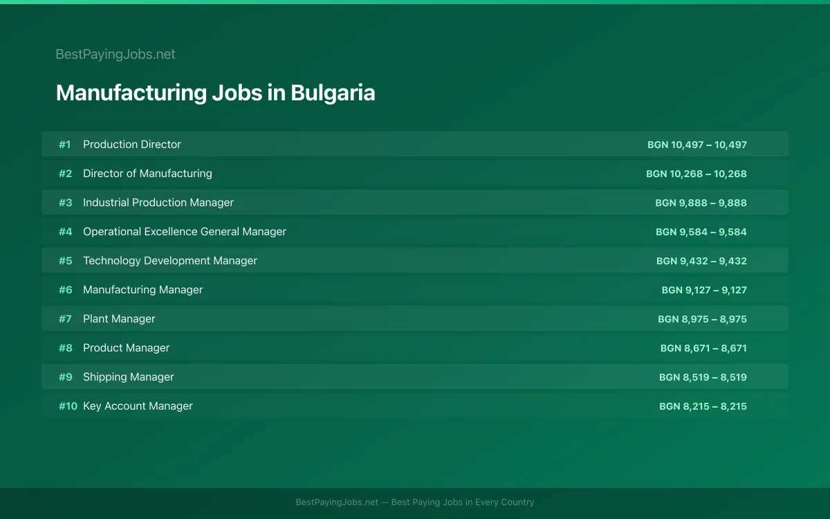 Highest paying Manufacturing jobs in Bulgaria