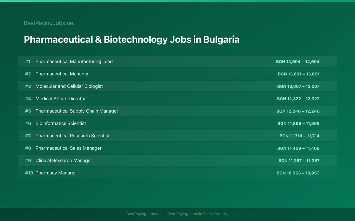 Highest paying Pharmaceutical & Biotechnology jobs in Bulgaria