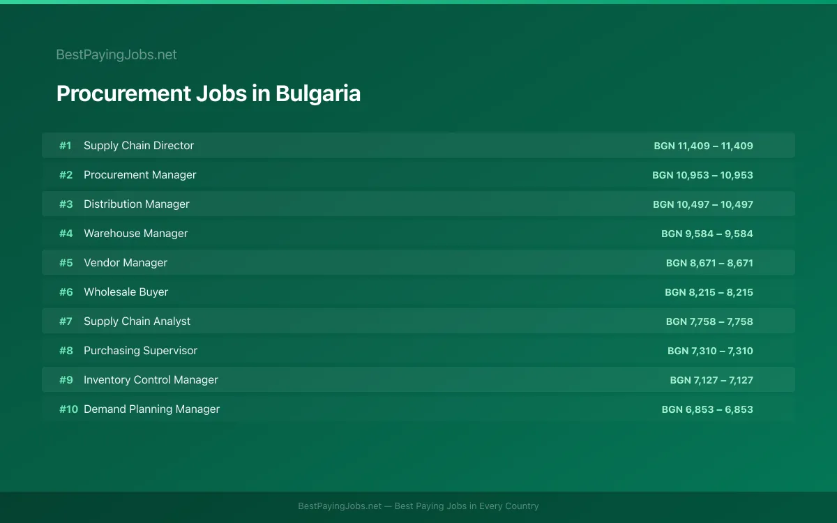 Highest paying Procurement jobs in Bulgaria