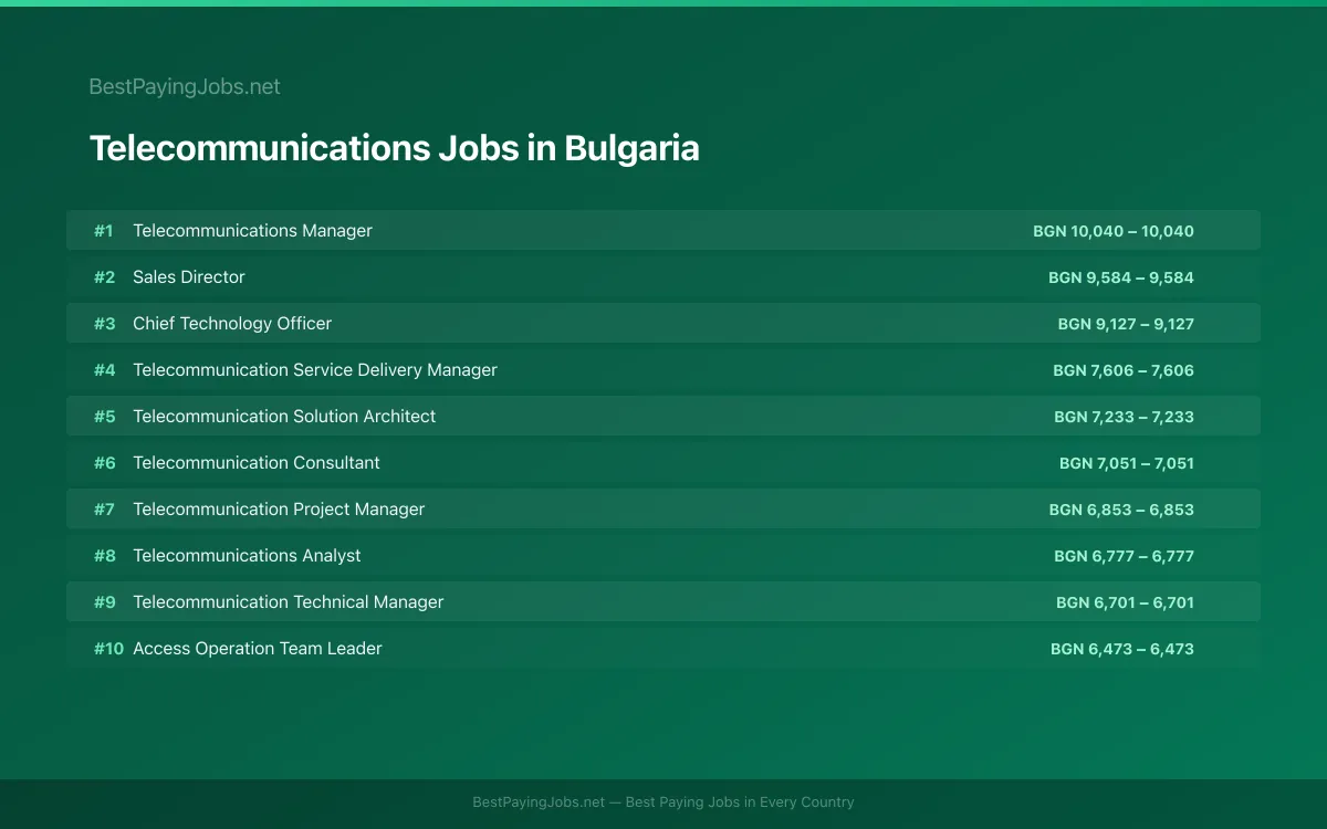 Highest paying Telecommunications jobs in Bulgaria