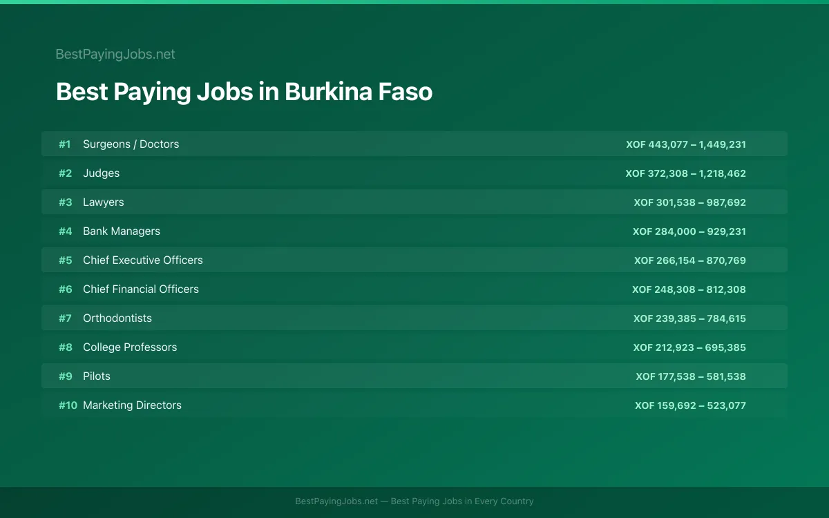 Best paying jobs in Burkina Faso — top careers and salaries