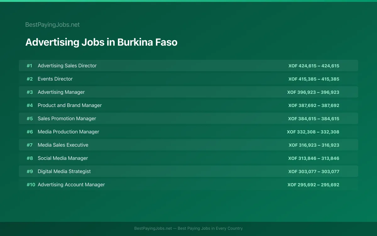 Highest paying Advertising jobs in Burkina Faso