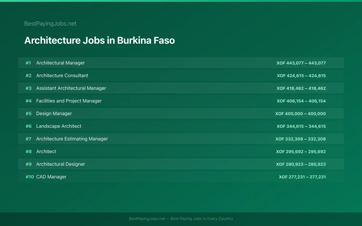 Highest paying Architecture jobs in Burkina Faso