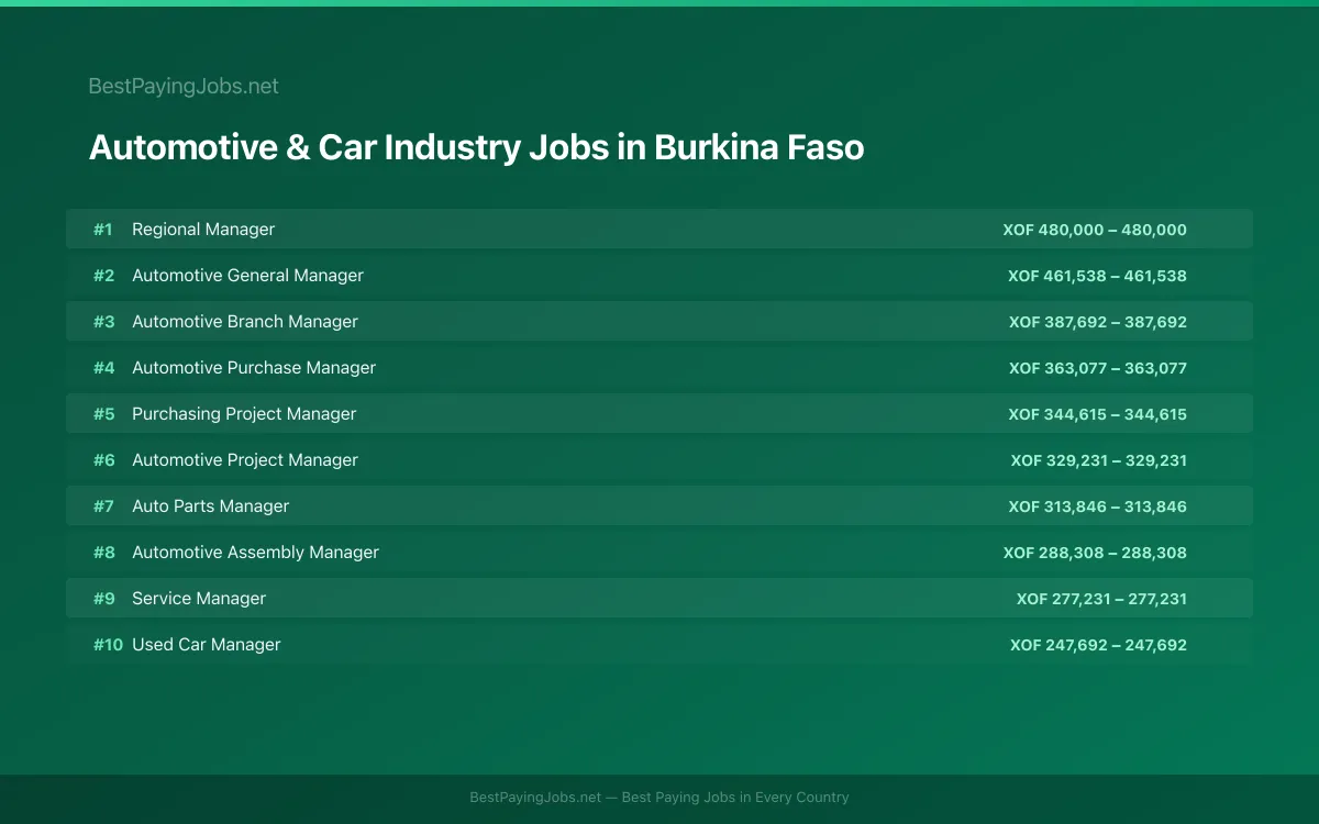 Highest paying Automotive & Car Industry jobs in Burkina Faso