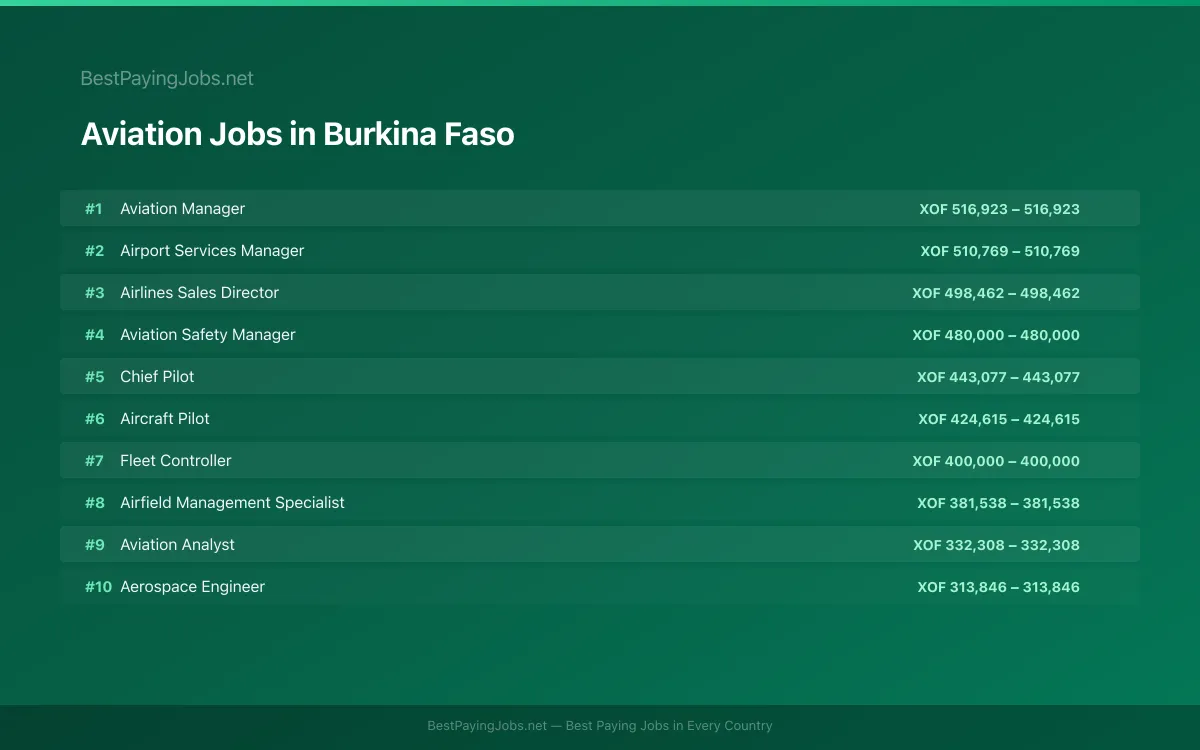 Highest paying Aviation jobs in Burkina Faso