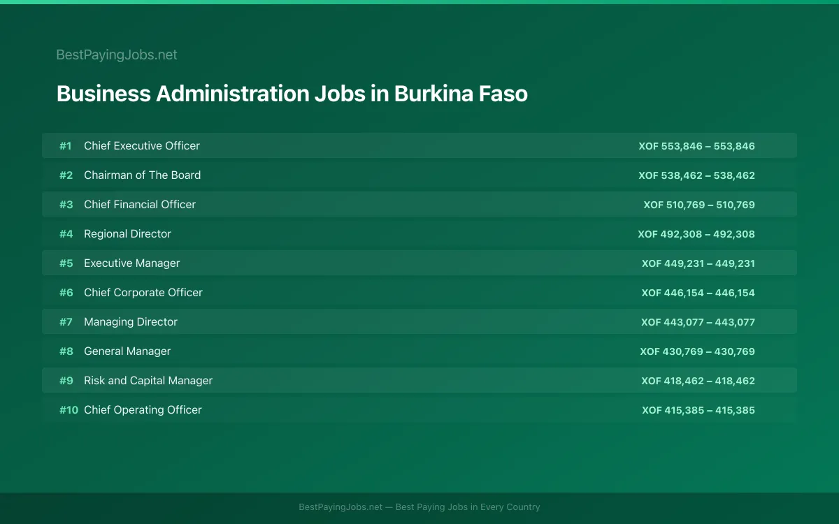 Highest paying Business Administration jobs in Burkina Faso