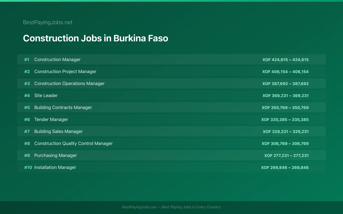 Highest paying Construction jobs in Burkina Faso