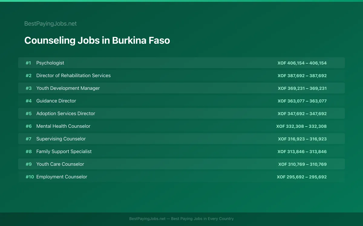 Highest paying Counseling jobs in Burkina Faso