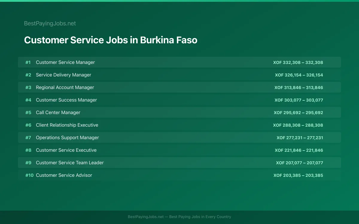 Highest paying Customer Service jobs in Burkina Faso