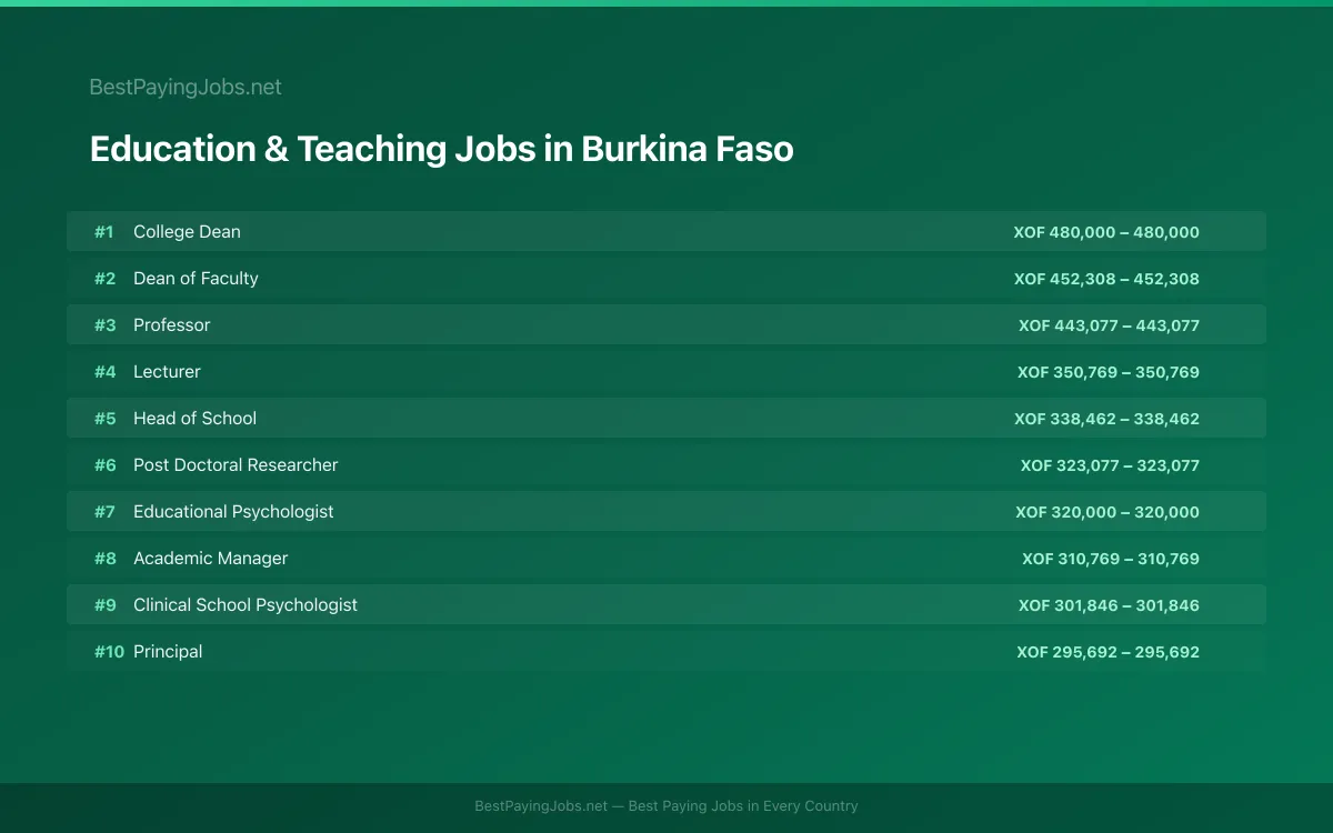 Highest paying Education & Teaching jobs in Burkina Faso