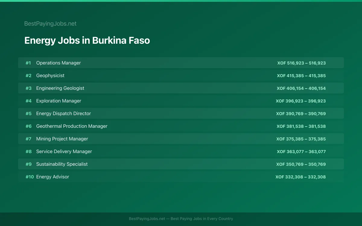 Highest paying Energy jobs in Burkina Faso