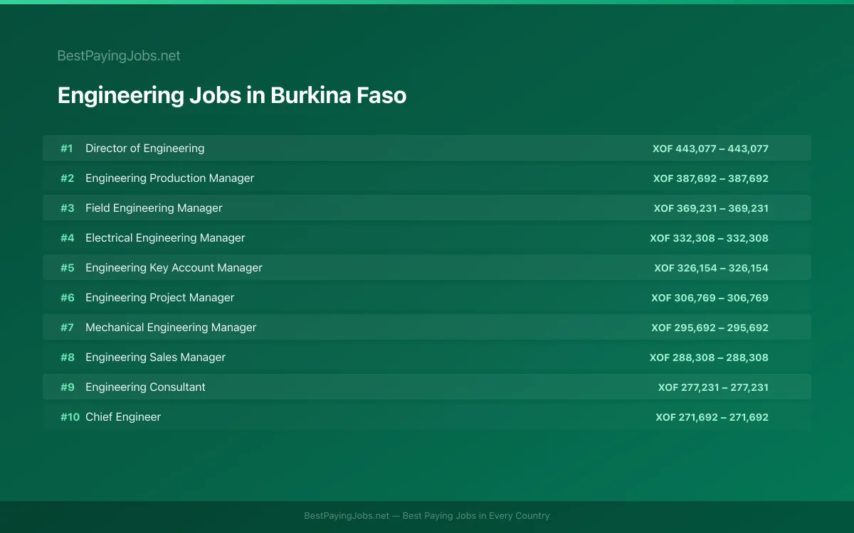 Highest paying Engineering jobs in Burkina Faso