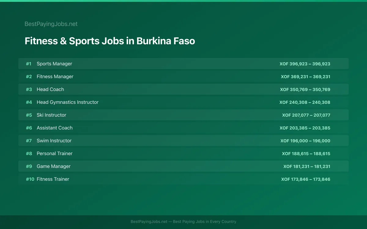 Highest paying Fitness & Sports jobs in Burkina Faso