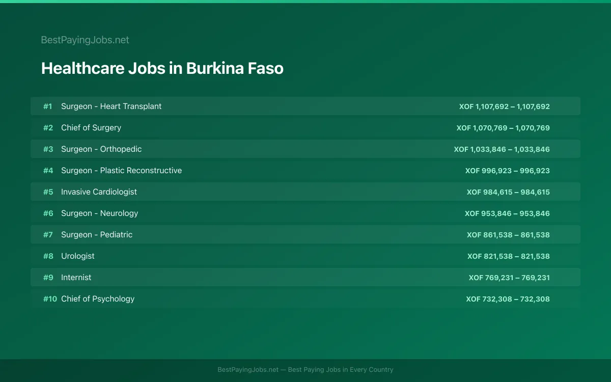 Highest paying Healthcare jobs in Burkina Faso