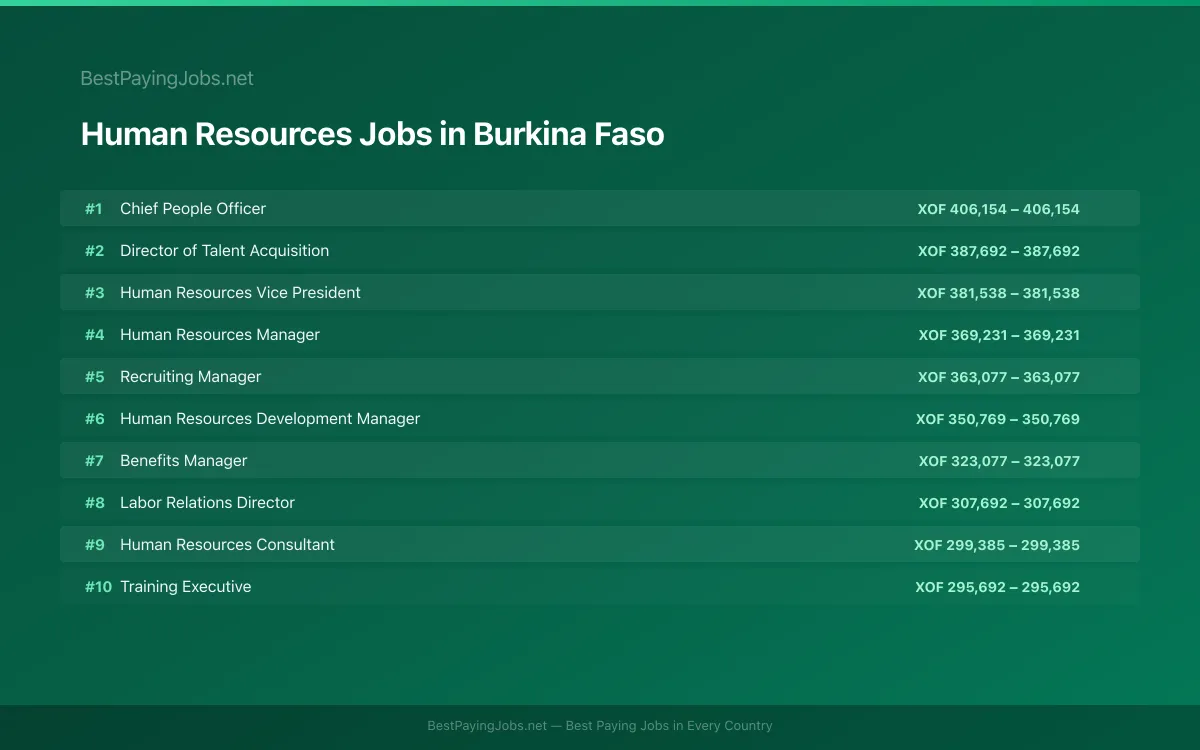 Highest paying Human Resources jobs in Burkina Faso