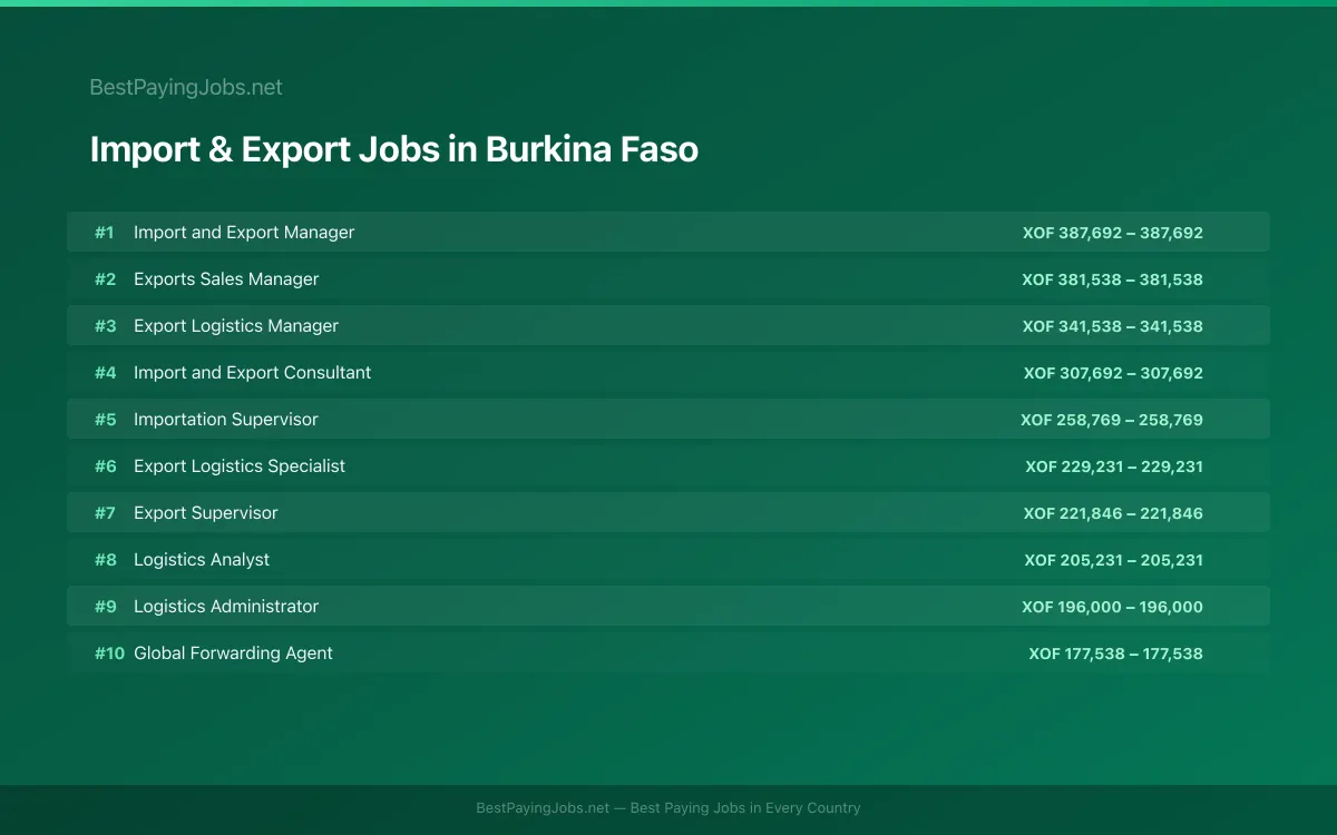 Highest paying Import & Export jobs in Burkina Faso