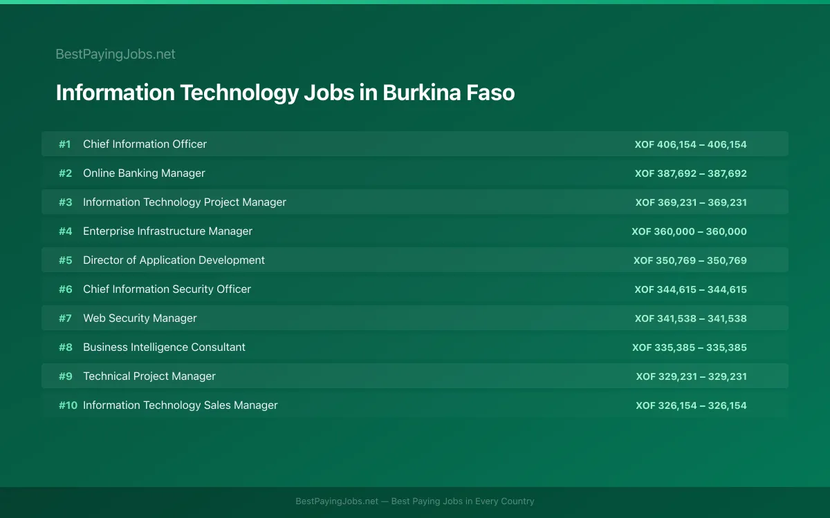Highest paying Information Technology jobs in Burkina Faso