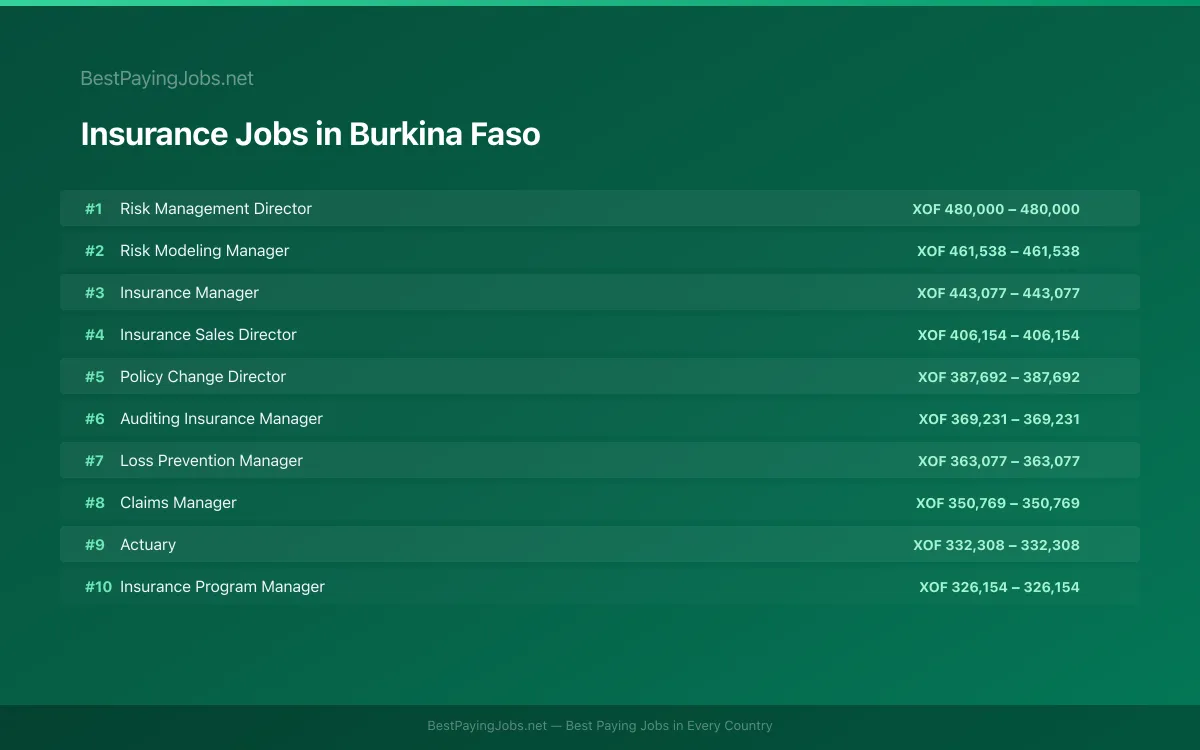 Highest paying Insurance jobs in Burkina Faso