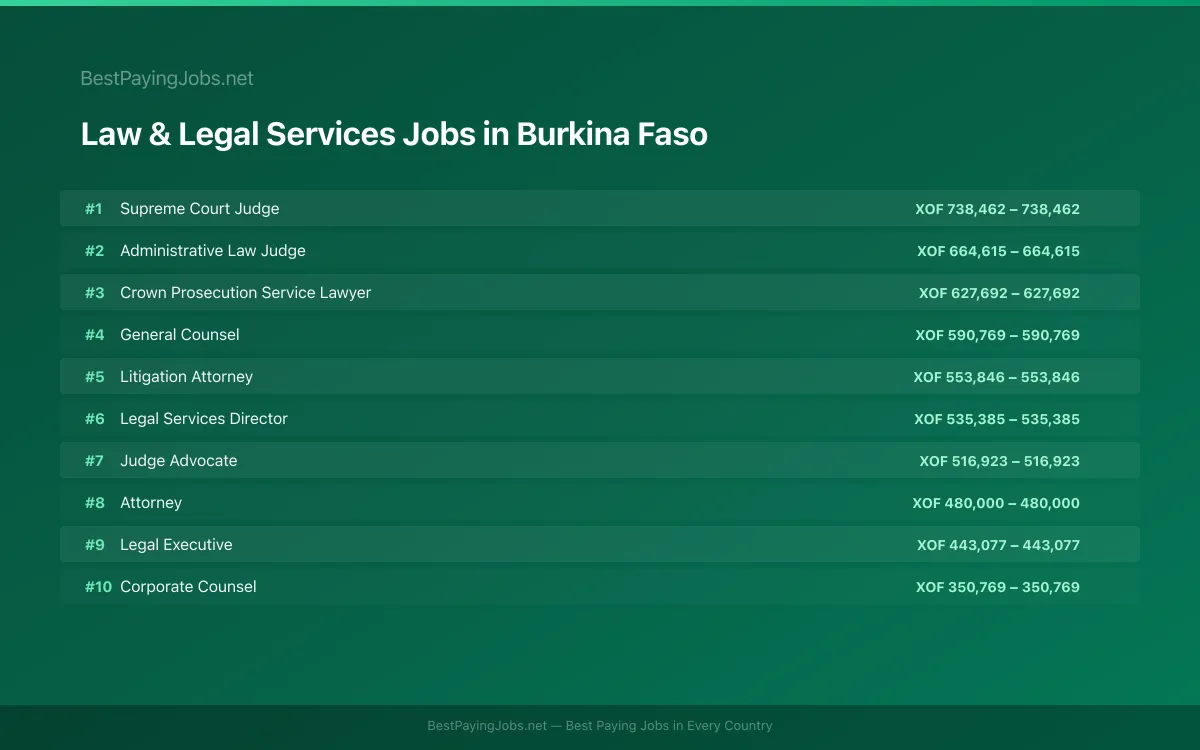 Highest paying Law & Legal Services jobs in Burkina Faso