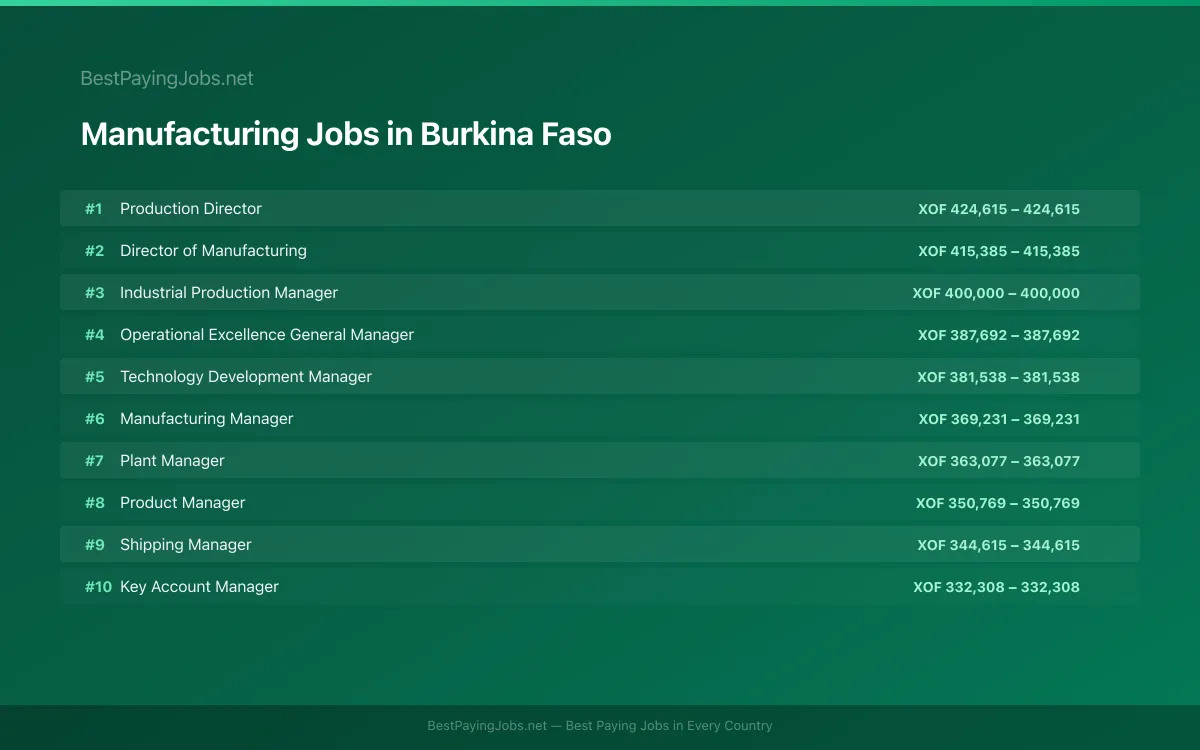 Highest paying Manufacturing jobs in Burkina Faso
